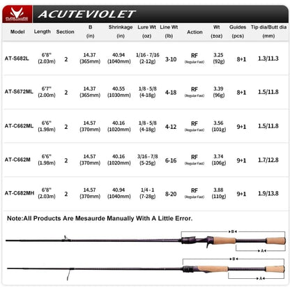 2Piece Fishing Rod for Spinning and Baitcasting with Fast Action Design Ideal for Jerkbait Techniques Using Toray 36 Ton Carbon